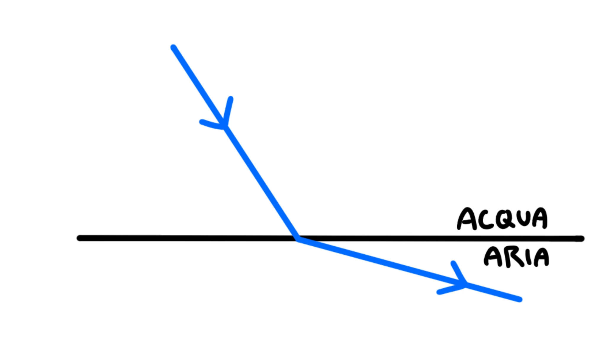 Rifrazione — Rifrazione, raggio di luce attraversa confine tra aria e acqua.