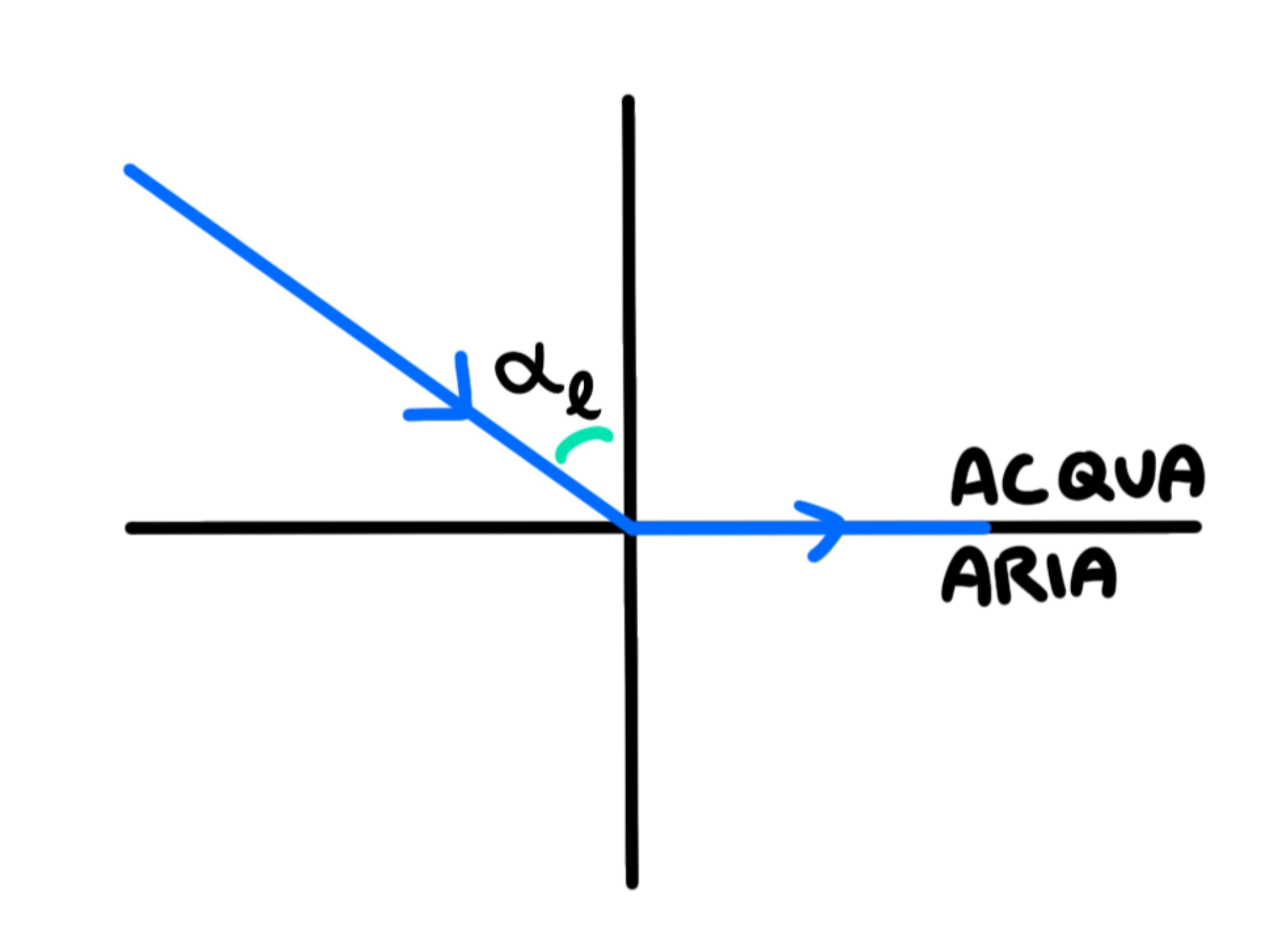 Rifrazione — Rifrazione, raggio cambia direzione tra acqua e aria con angolo limite.