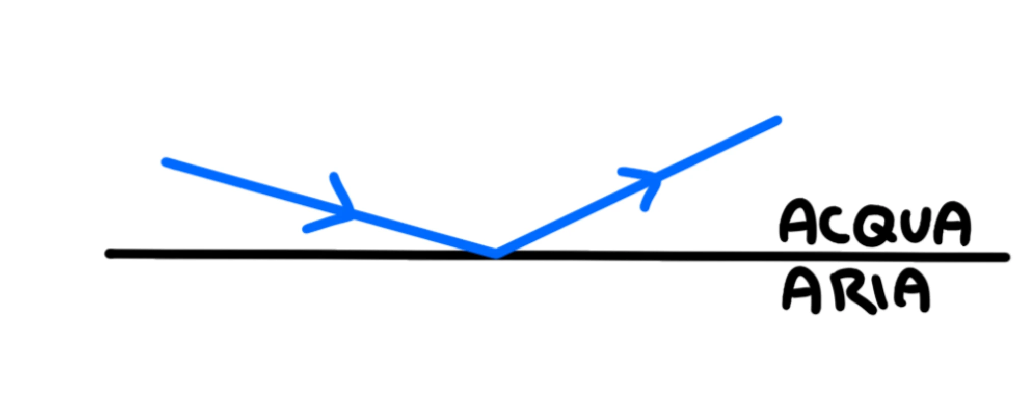 Rifrazione — Rifrazione, freccia blu attraversa linea acqua-aria.