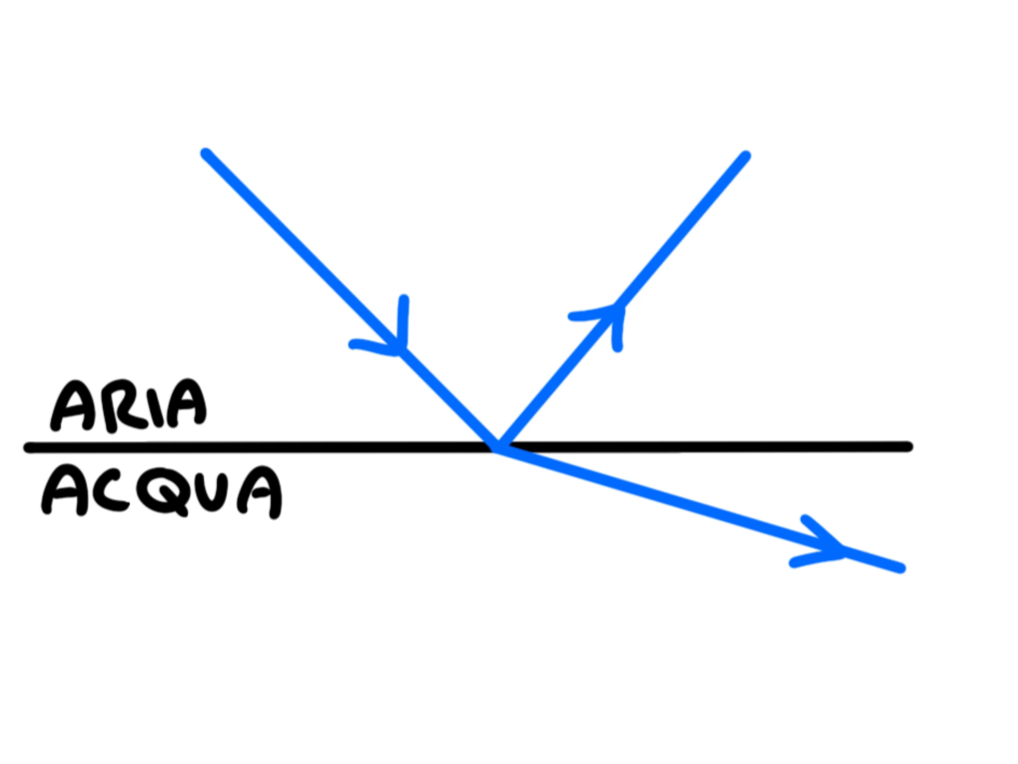 Rifrazione: raggi di luce incidenza, rifrazione e riflessione sulla superficie aria-acqua.