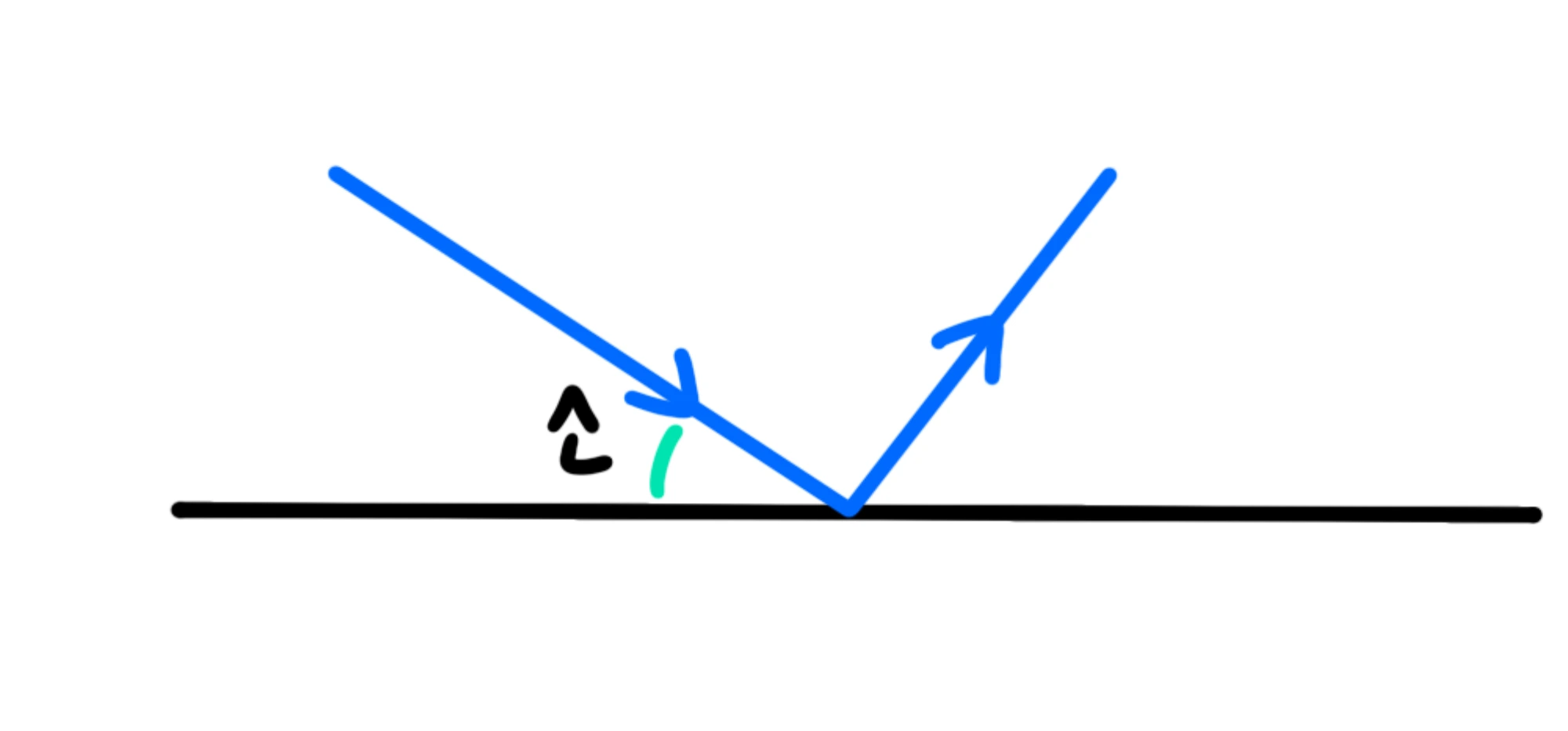 Riflessione — Riflessione angoli, diagramma con raggio incidente e riflesso su piano.