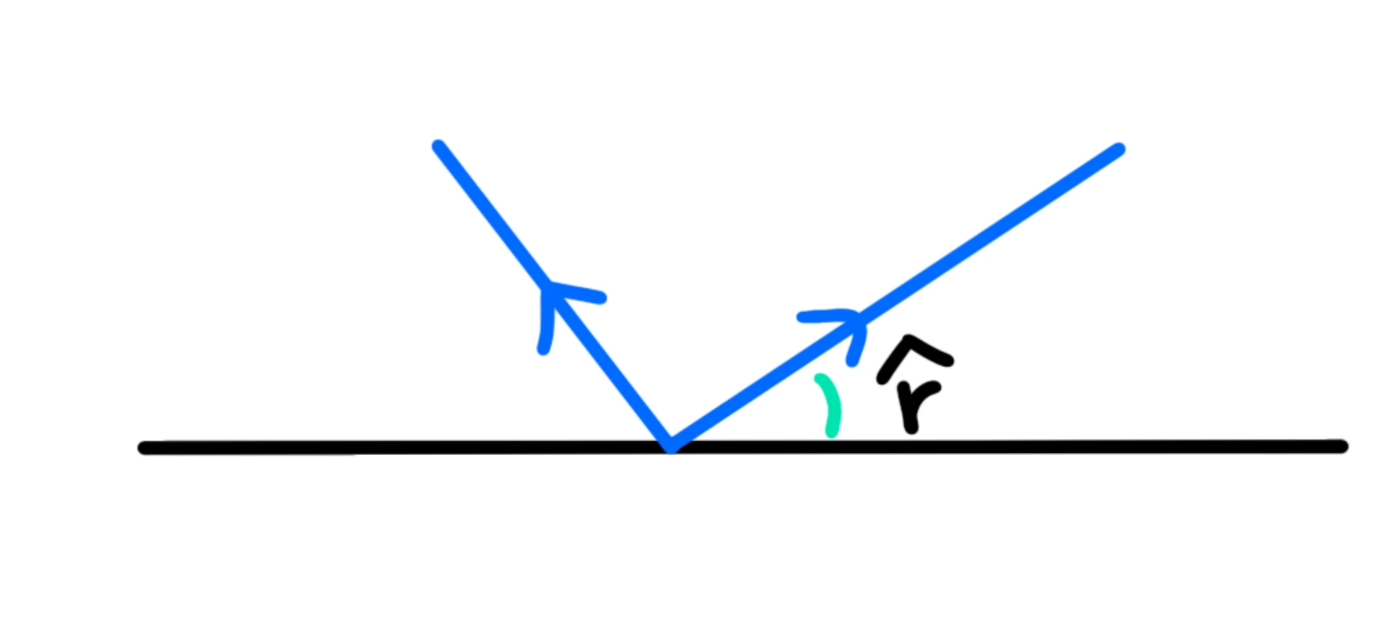 Riflessione — Riflessione, raggio incidente e riflesso con angoli identificati da simboli matematici.