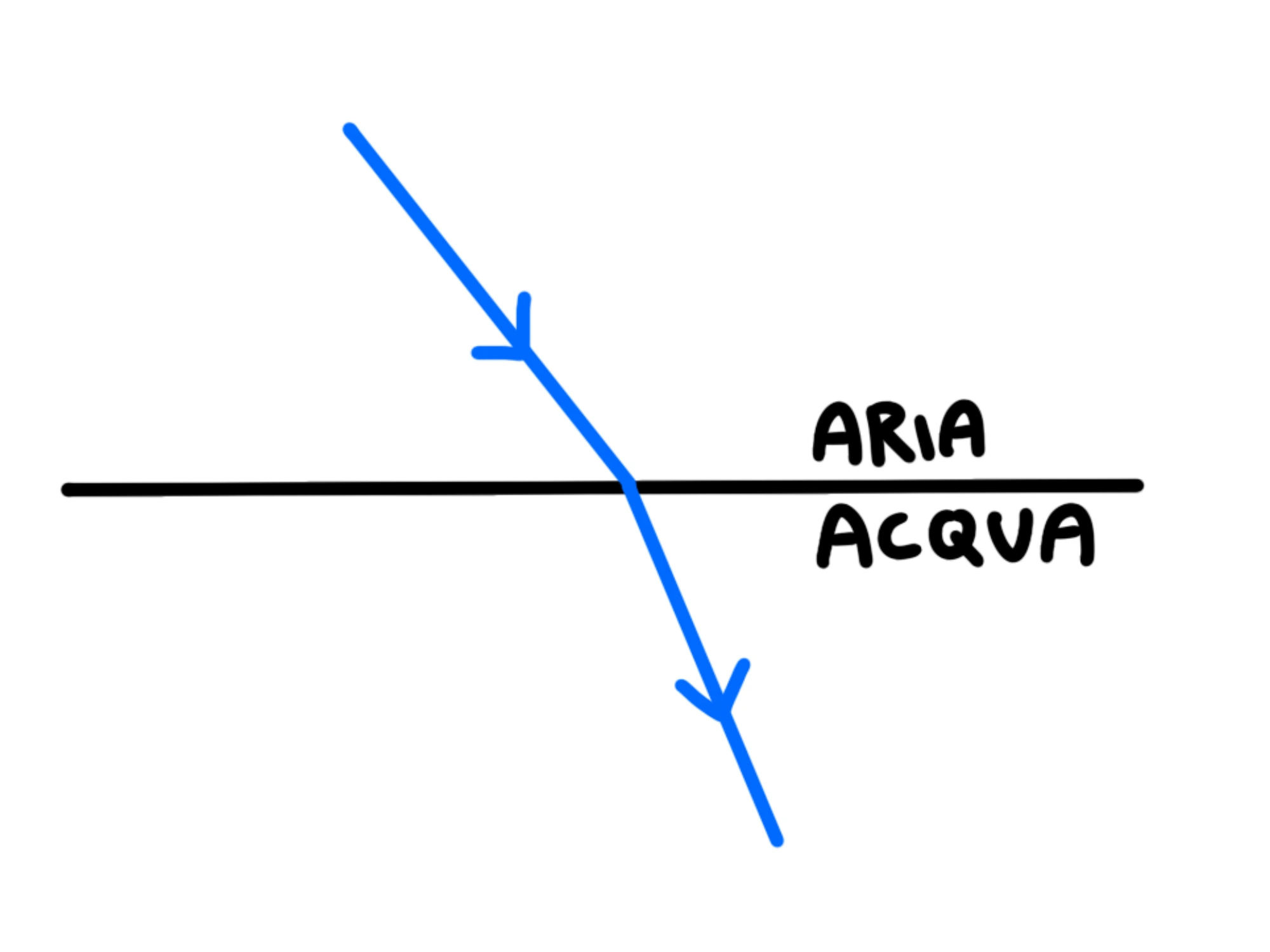 Rifrazione — Rifrazione, raggio di luce piegato tra aria e acqua.