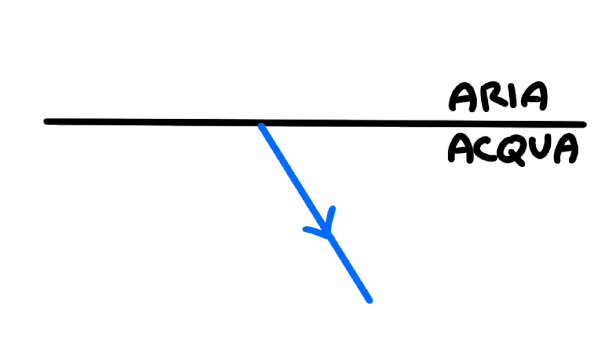 Rifrazione — Rifrazione di un raggio, confine aria-acqua.