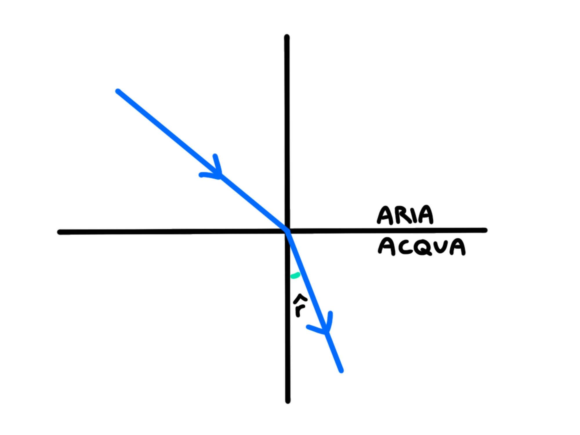 Rifrazione — Rifrazione, raggio di luce che passa da aria ad acqua formando angolo di rifrazione.