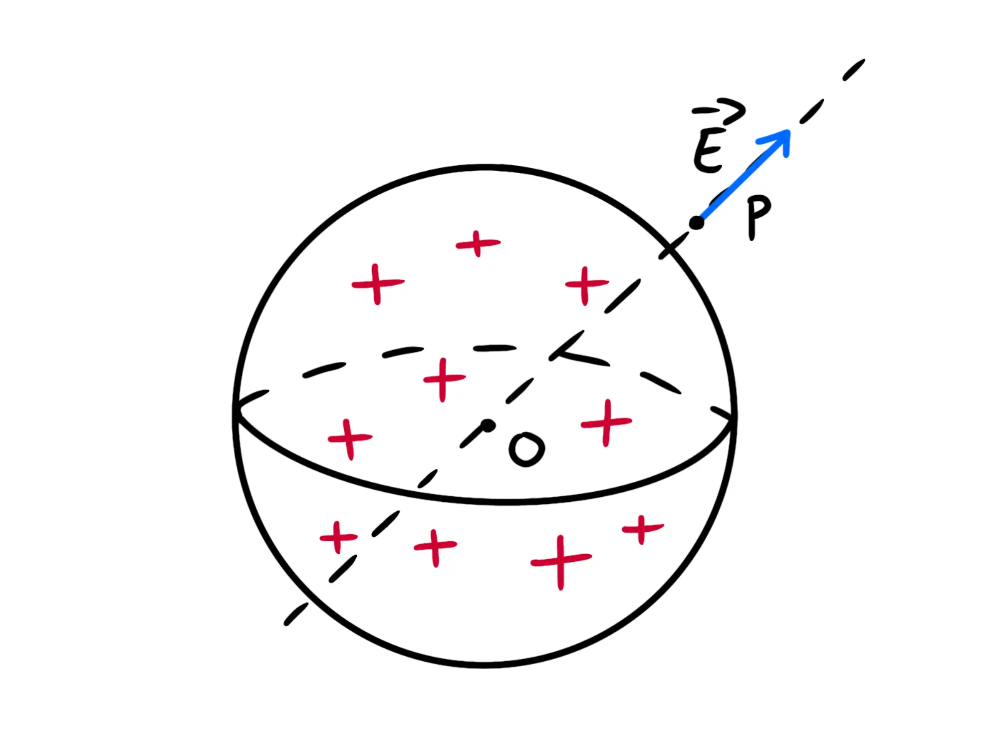 Campo elettrico per punti — Campo elettrico sfera carica, linea dal centro a punto esterno P