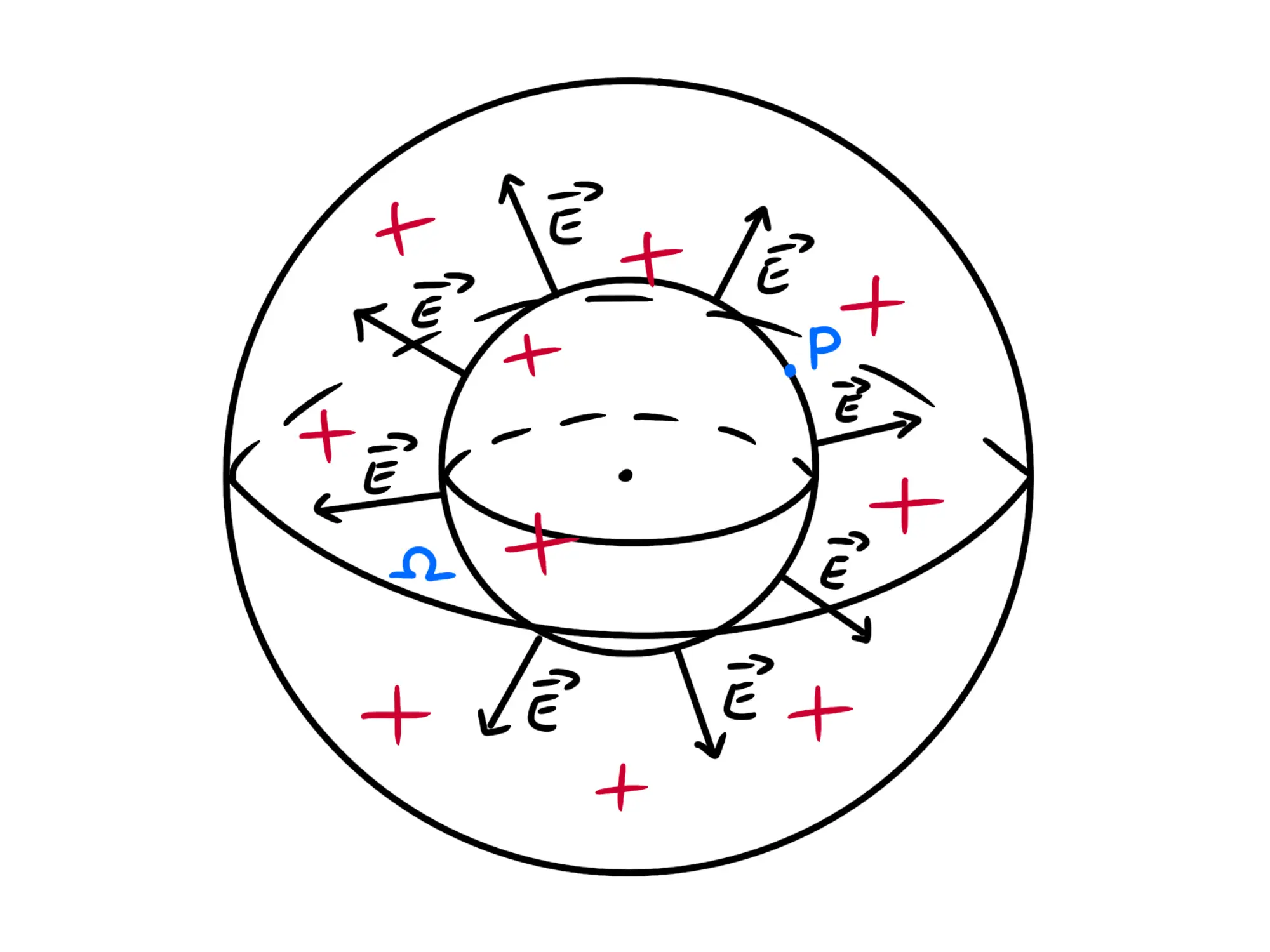 Campo elettrico, vettori perpendicolari su sfera carica interna con punto P e superficie Ω.