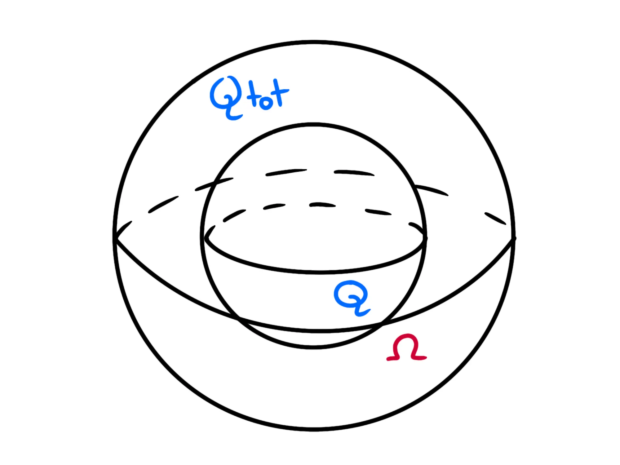 Campo elettrico per punti — Sfera uniformemente carica sezionata, regione Omega evidenziata.