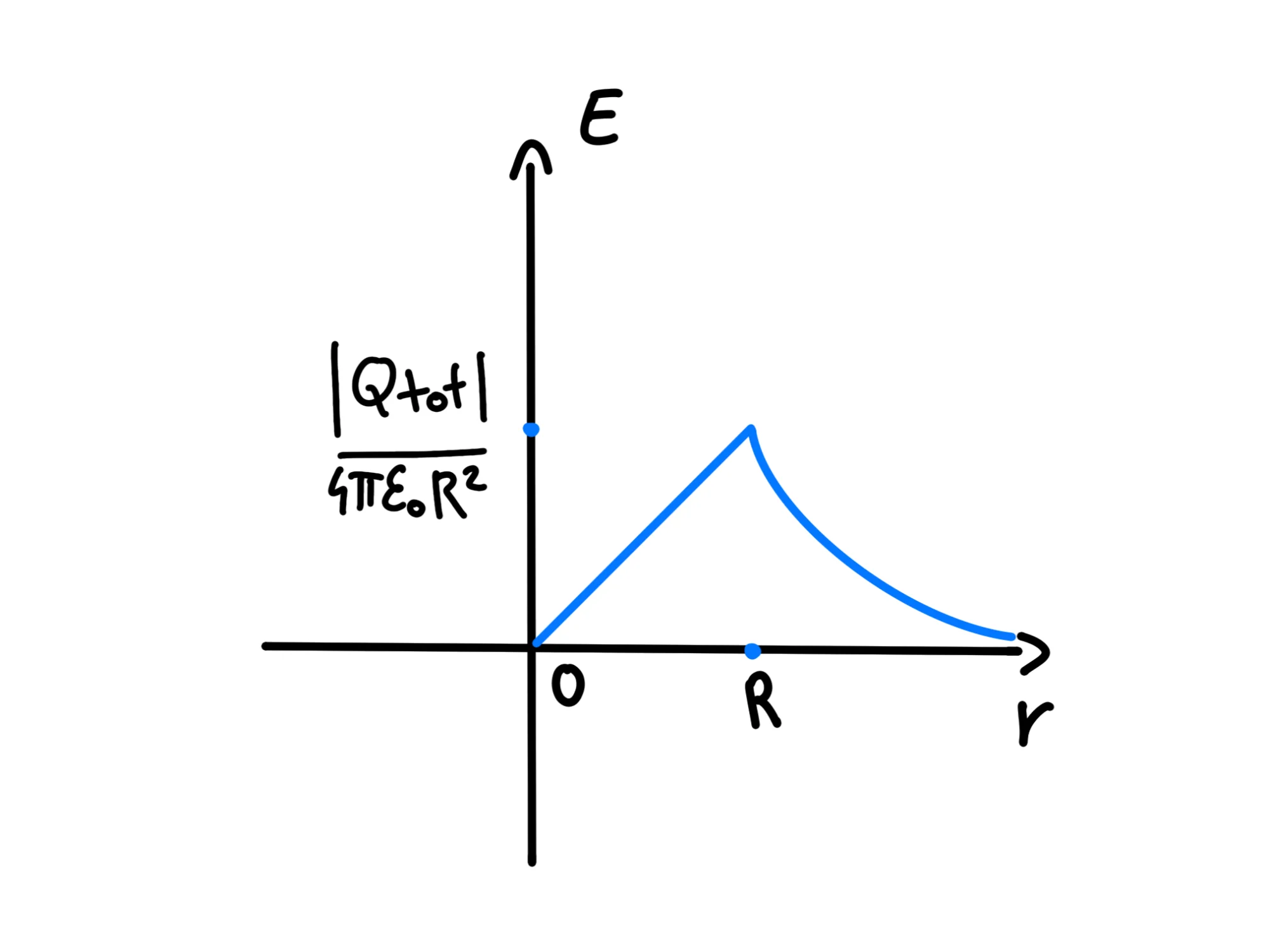 Campo elettrico per punti — Campo elettrico, grafico r-E per sfera carica con massimo sulla superficie.
