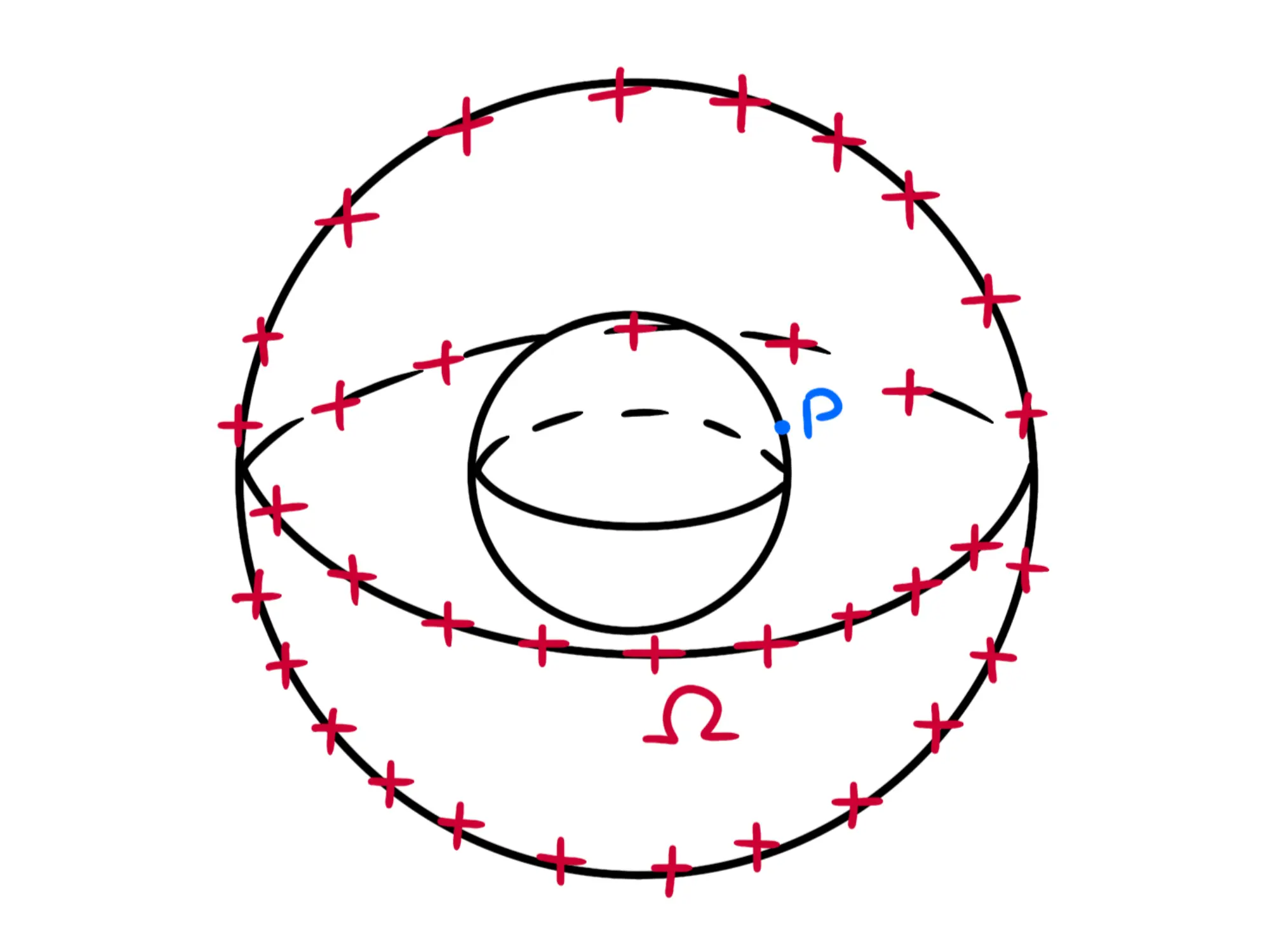 Sfera cava uniformemente carica — Sfera cava carica, campo elettrico interno, punto P e sfera Omega.