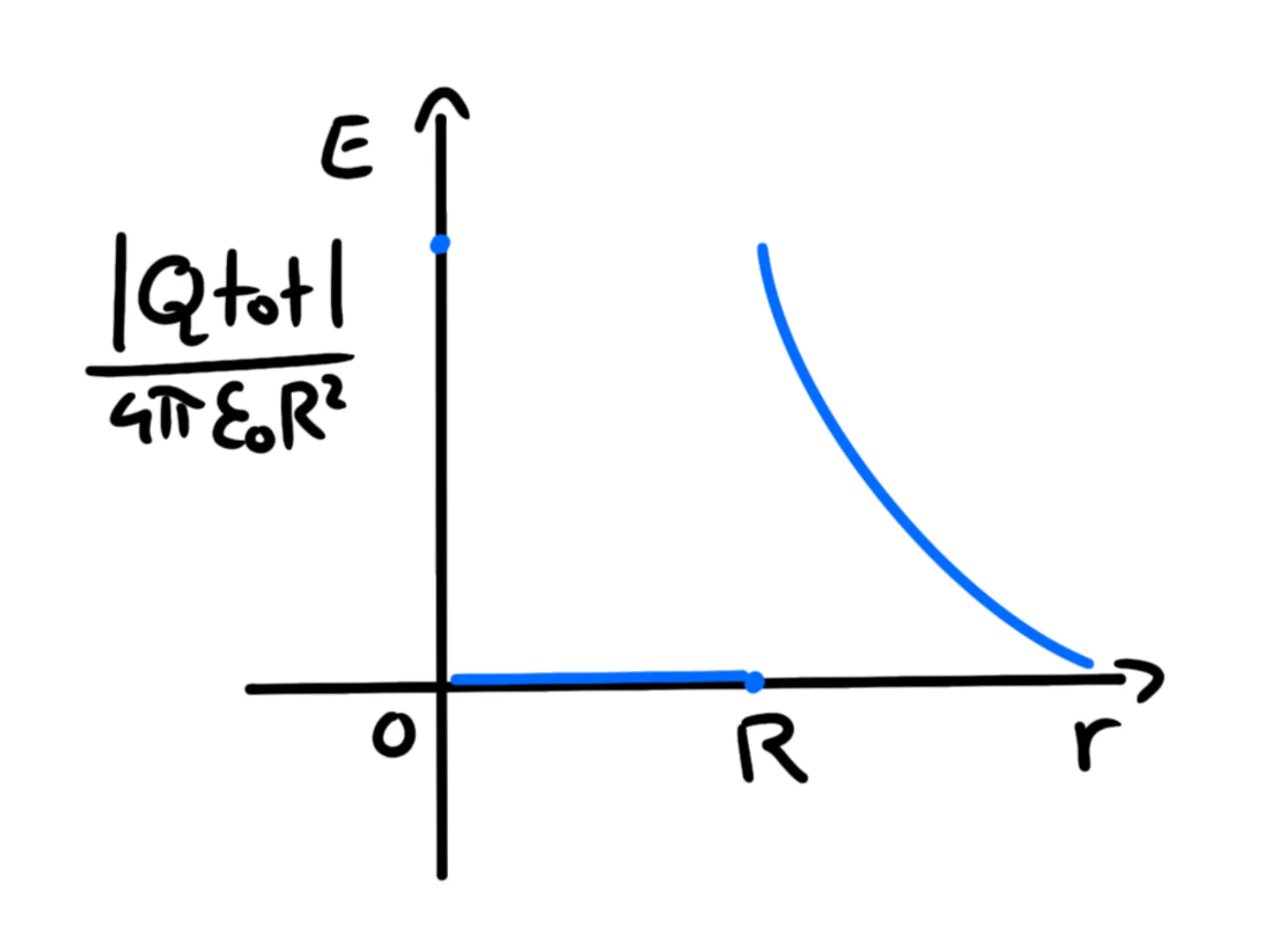 Sfera cava uniformemente carica — Grafico campo elettrico sfera cava. E nullo per r<R, decresce per r>R.