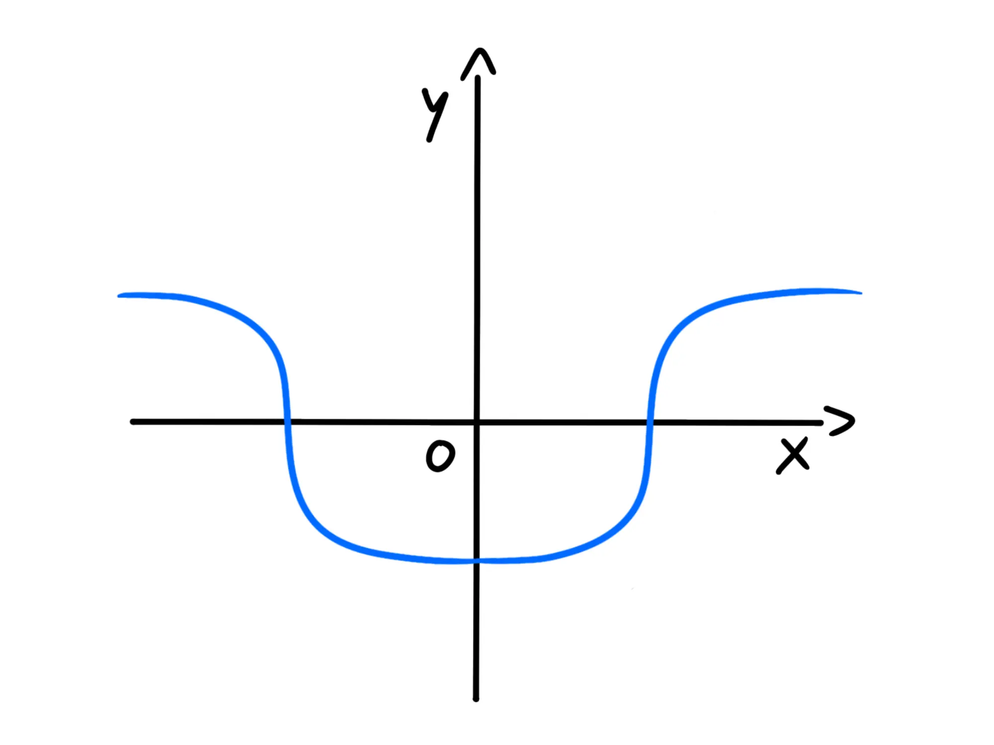 Segno della funzione — Funzione pari, simmetrica rispetto all'asse y, curva blu su piano cartesiano.