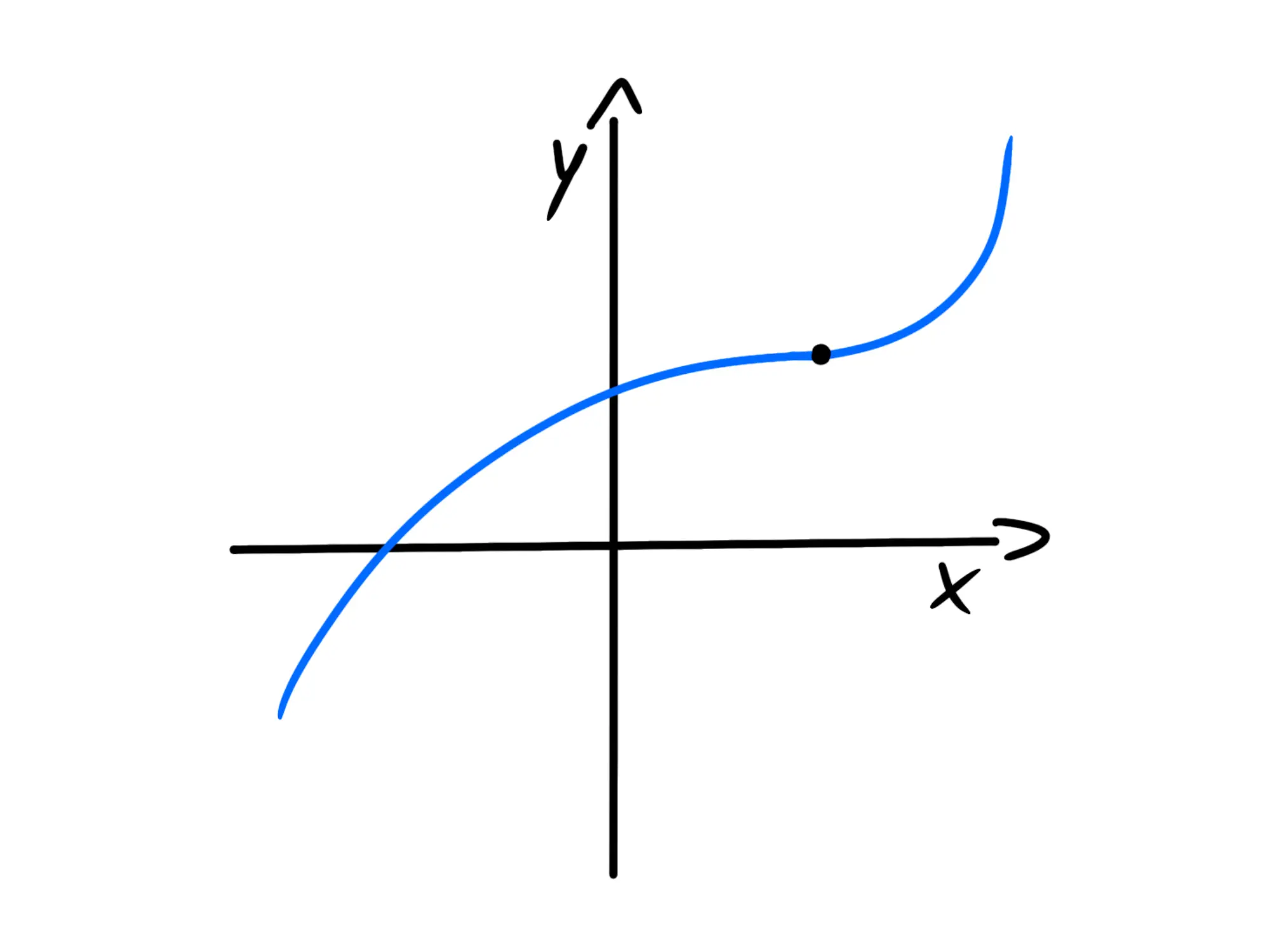 Studio del segno della — Grafico funzione con punto flesso tangente orizzontale ascendente.