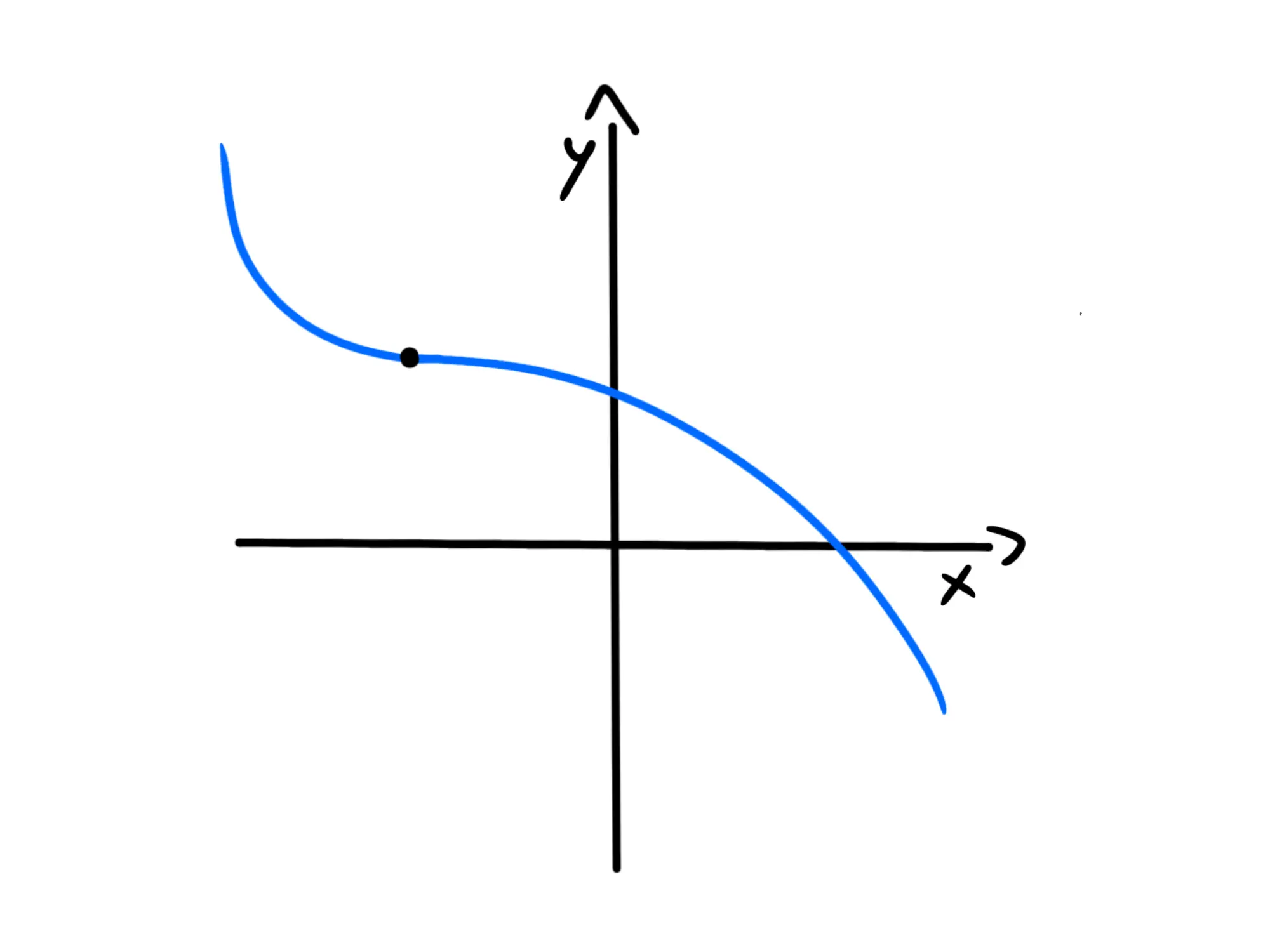 Studio del segno della — Punto flesso, tangente orizzontale, curva decrescente.