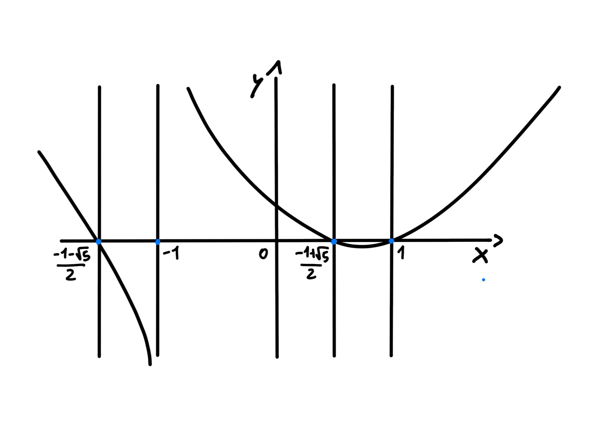 Studio del segno della — Grafico funzione, con punti critici e cambiamenti di concavità segnati sull'asse x.