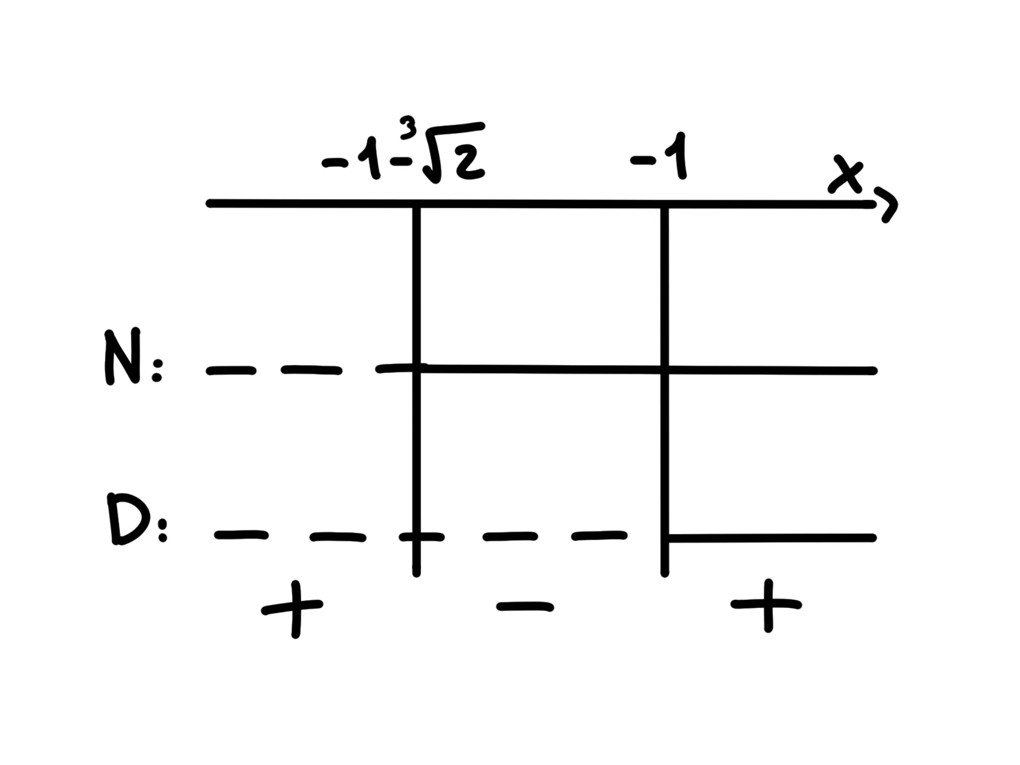 Studio della derivata seconda — Tabella derivata seconda con valori segmentati, punto flesso a x=-1-\sqrt[3]{2}.