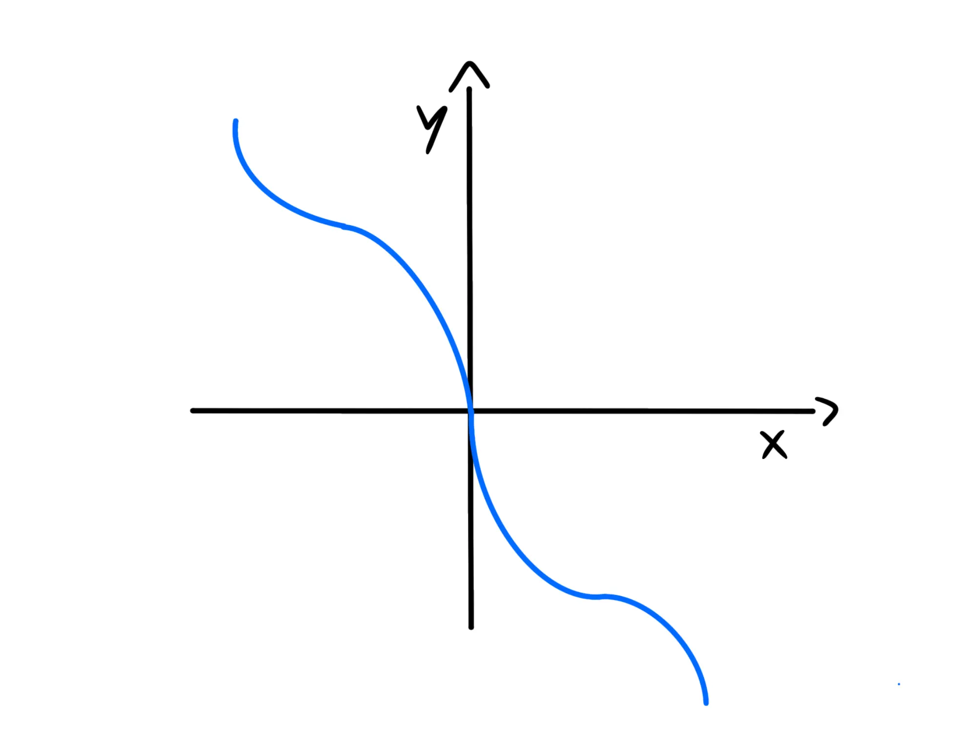 Segno della funzione — Funzione dispari, curva simmetrica rispetto all'origine del piano cartesiano.