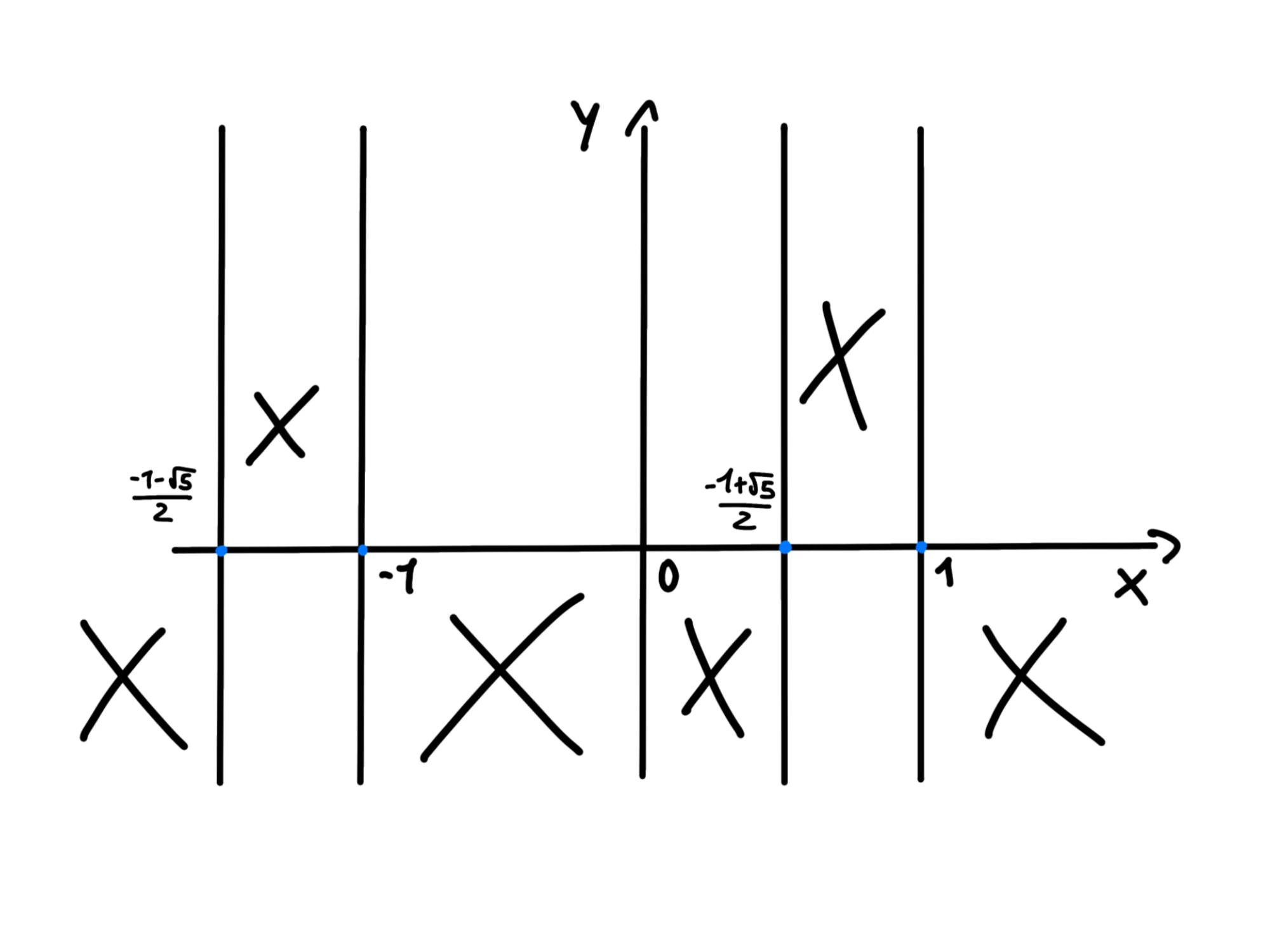 Segno della funzione — Segno funzione, grafico con diverse aree positive e negative lungo l'asse x e y.
