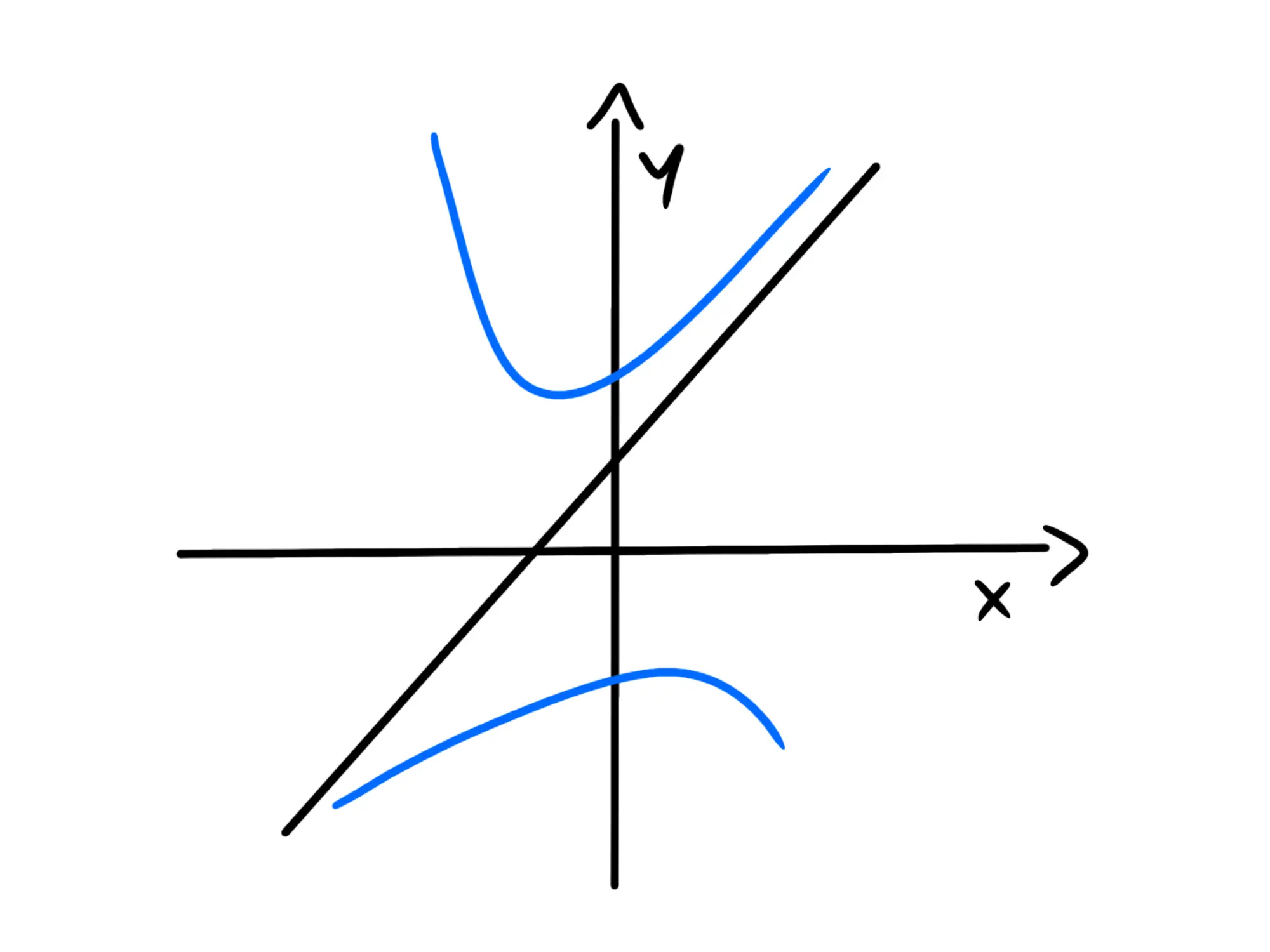 Limiti asintoti — Grafico funzione con asintoto obliquo e andamento curva blu.