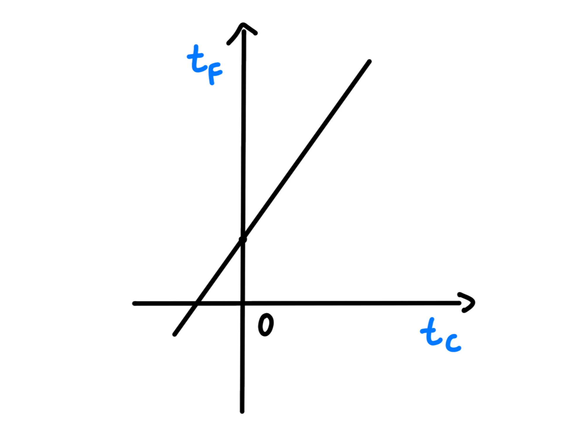 Come convertire una scala — Asse cartesiano con retta di conversione tra Celsius e Fahrenheit.