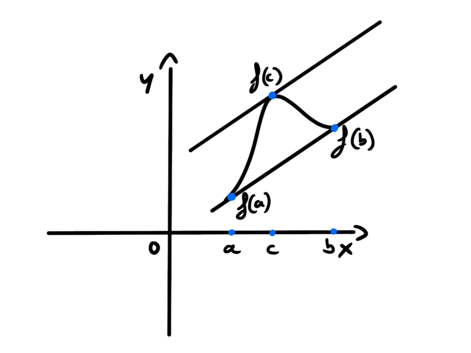 Teorema Lagrange — Grafico teorema di Lagrange, rette tangenti e punti significativi su asse cartesiano.