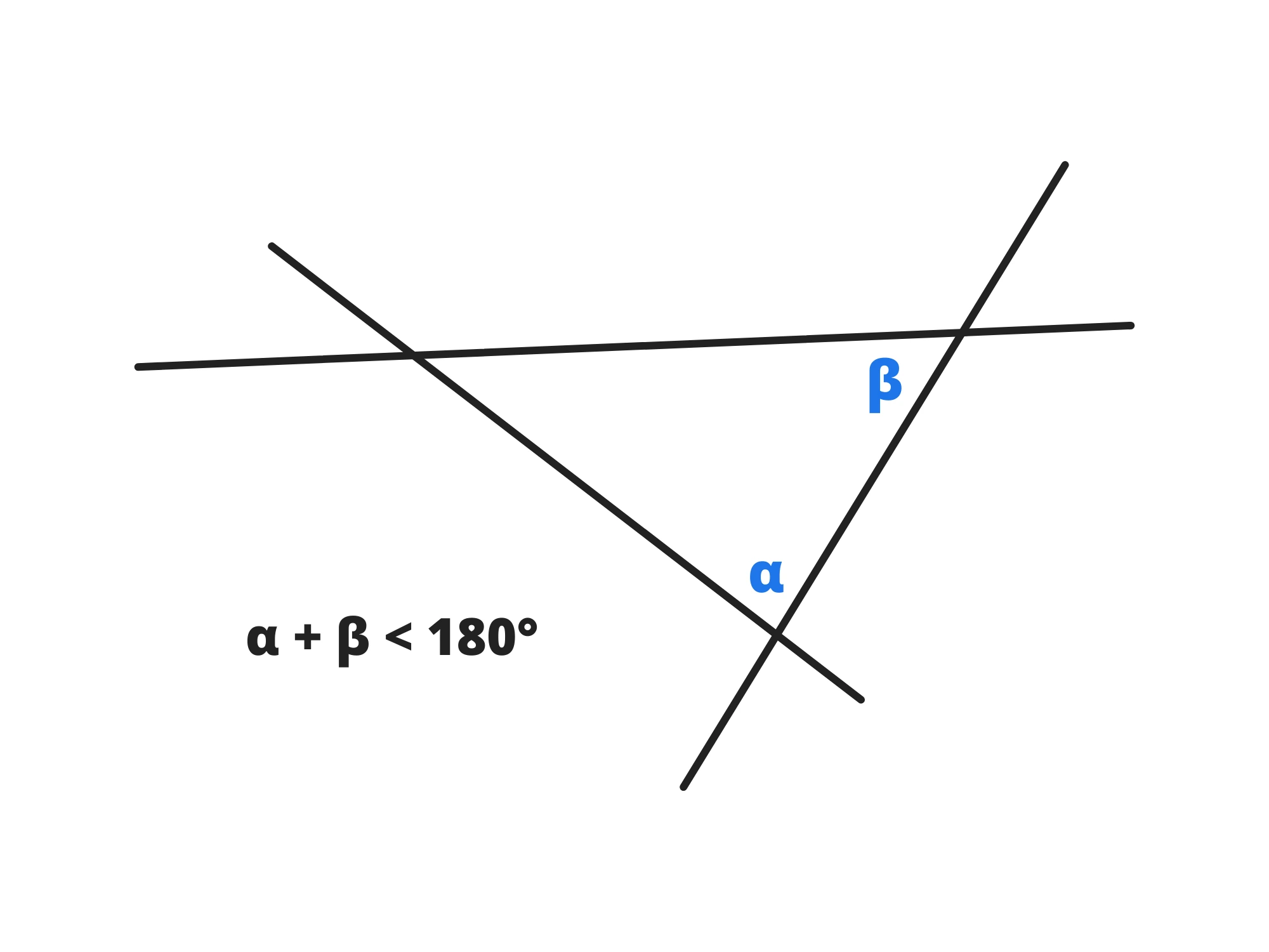 Assioma parallelo, angoli interni α e β minori di 180 gradi.
