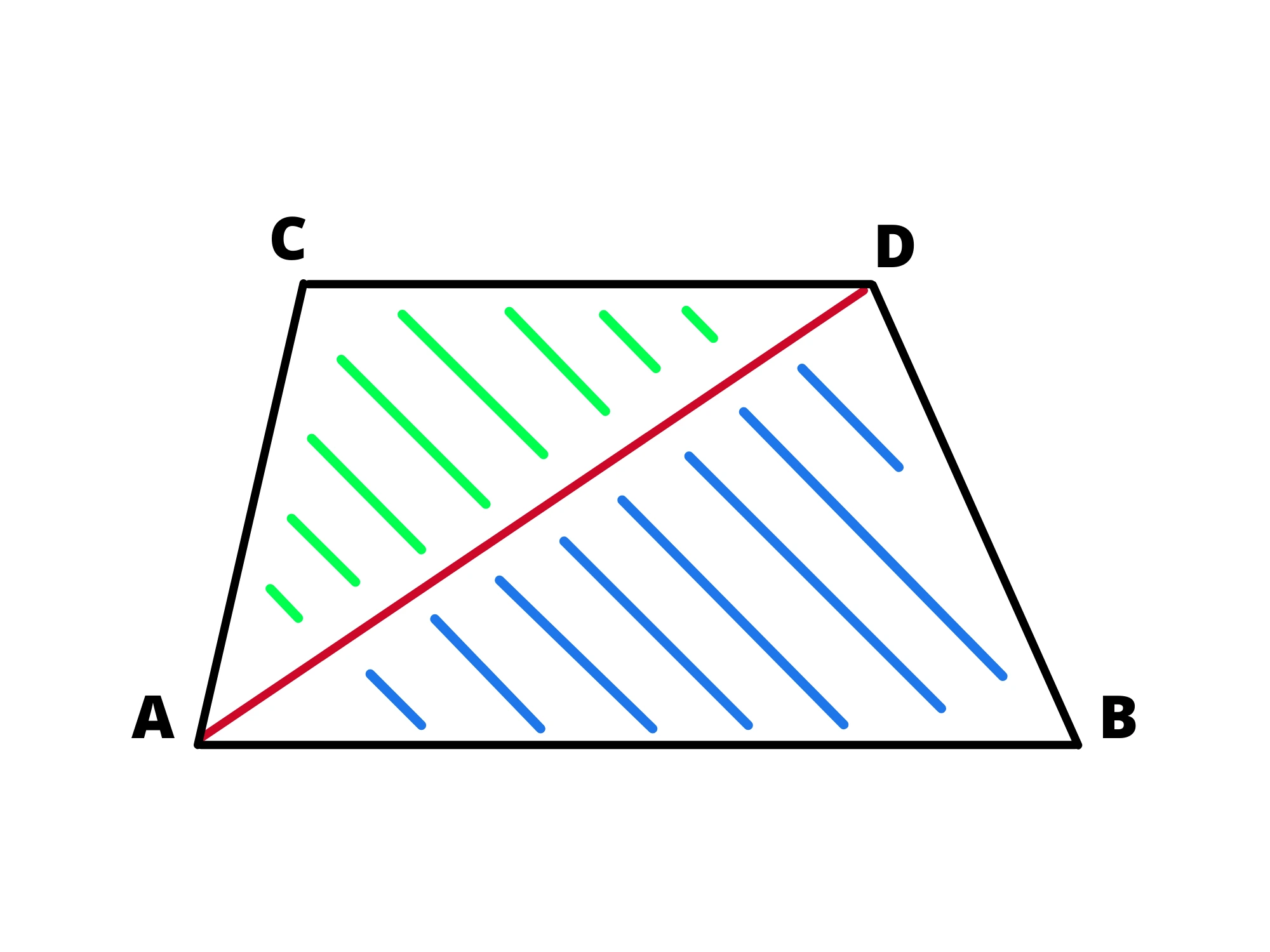 Come trovare l'area — Trapezio diviso da diagonale, creando due triangoli colorati diversamente.