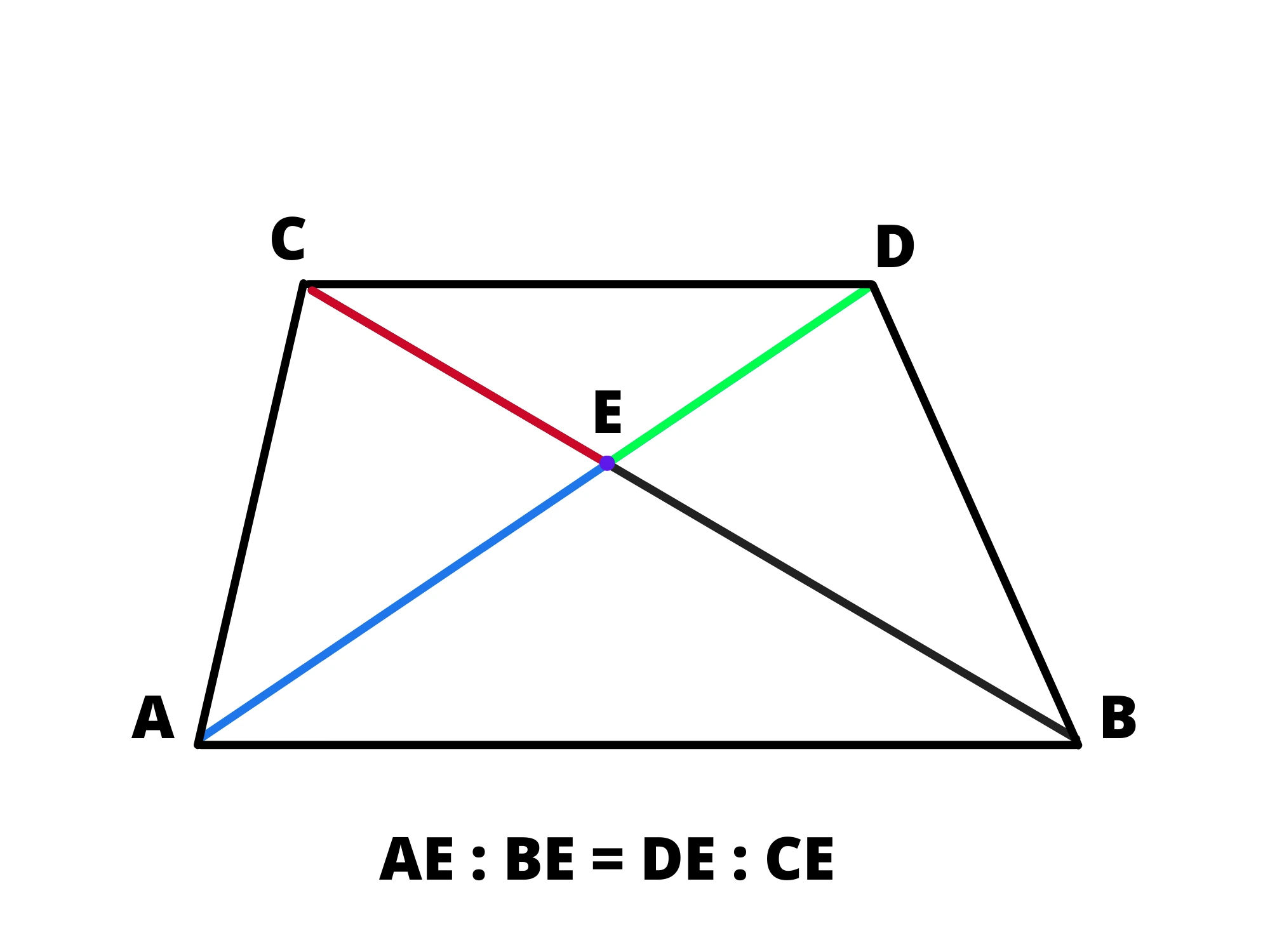 Diagonali angoli — Trapezio isoscele, diagonali colorate si intersecano in E, proporzione segmenti AE:BE=DE:CE.