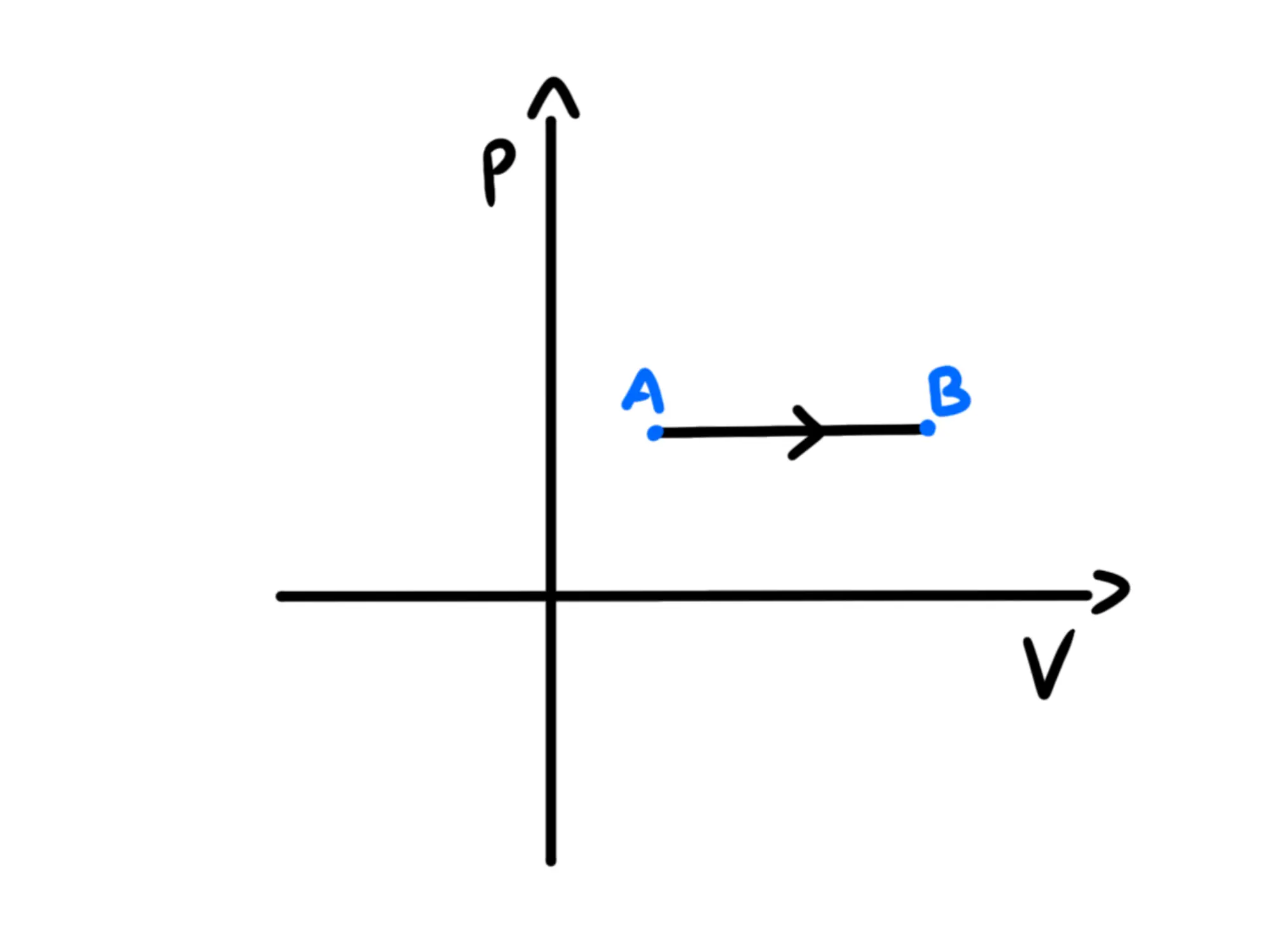 Trasmormazione isobara — Trasformazione isobara, grafico V-p con linea orizzontale da A a B, pressione costante.