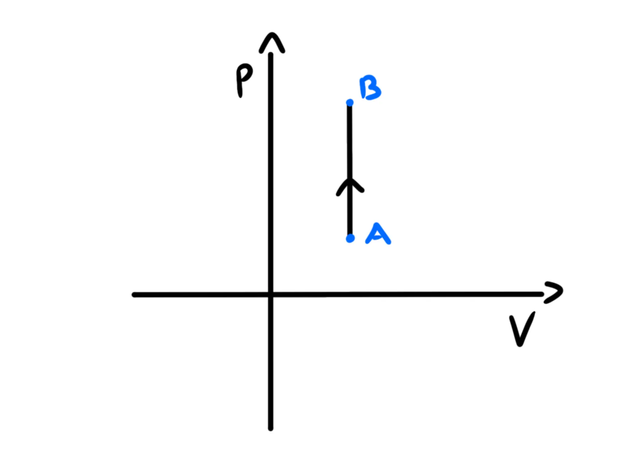 Trasformazione isocora — Trasformazione isocora, grafico V-p con linea verticale tra punti A e B, volume costante.