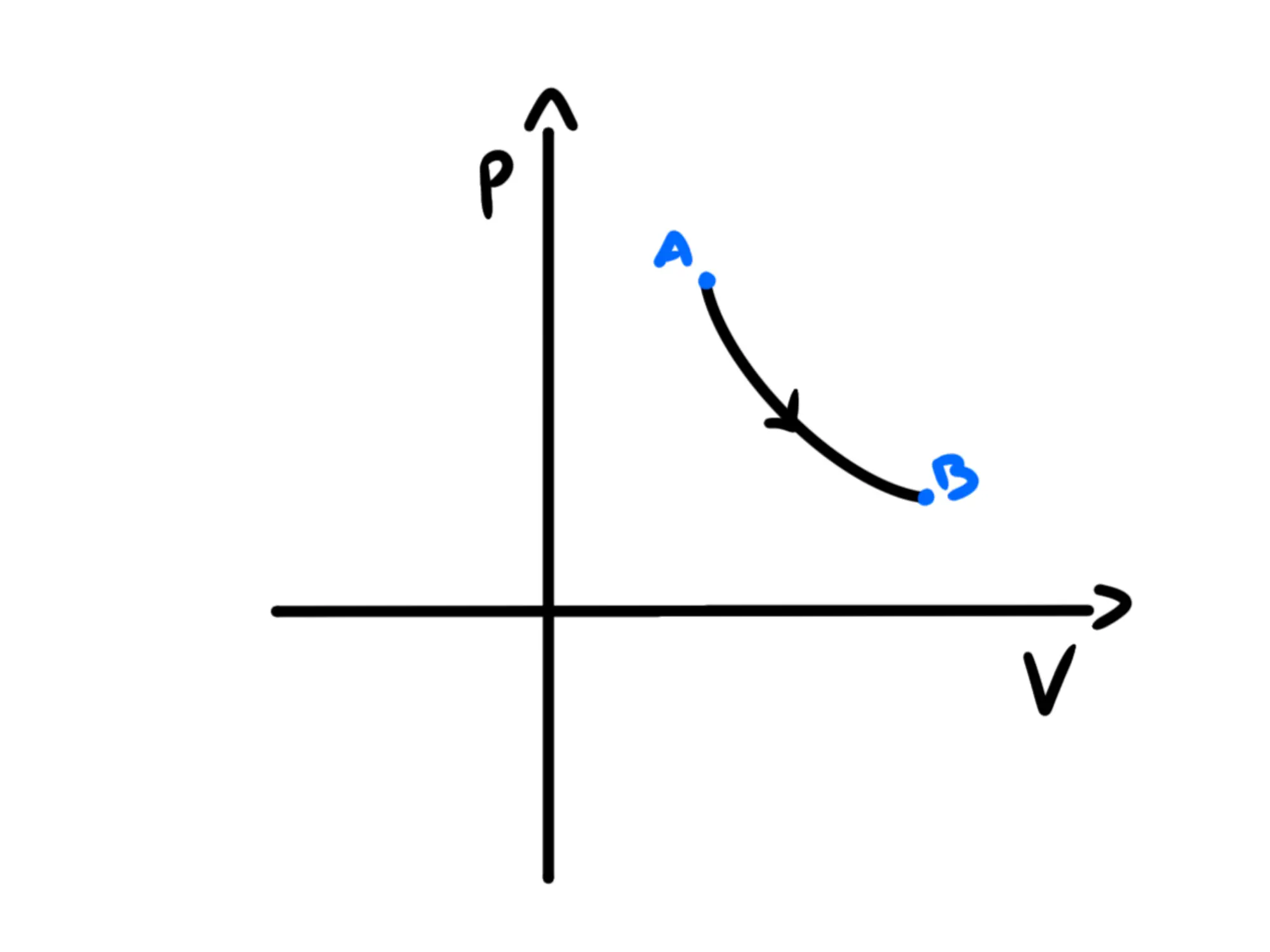 Trasmormazione isoterma — Curva isoterma nel grafico PV, andamento iperbolico da A a B.